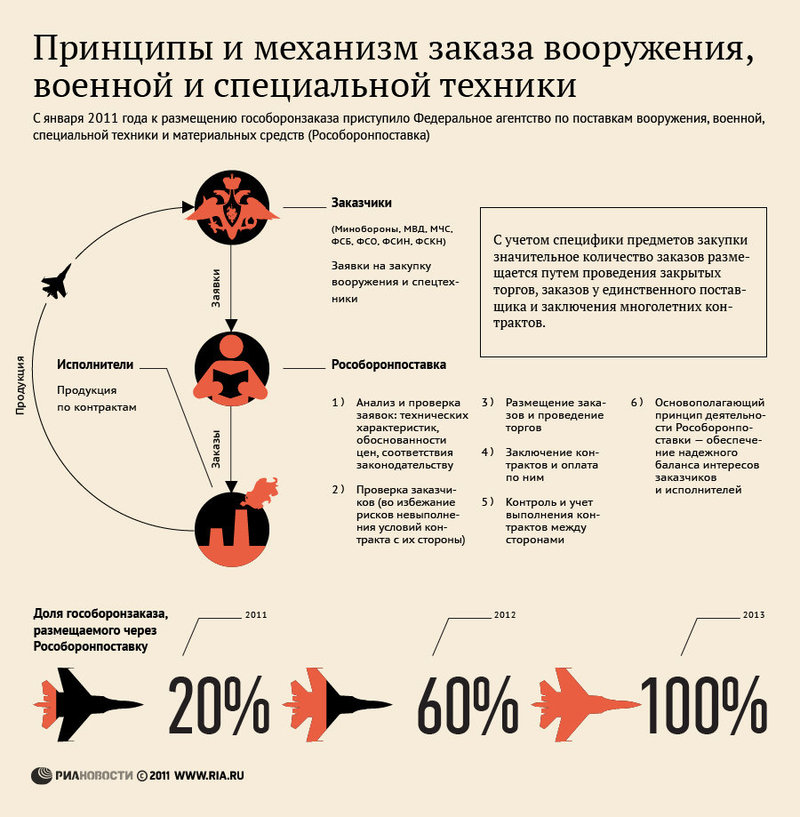 Гособоронзаказ - через Рособоронпоставку