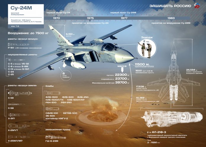 Фронтовой бомбардировщик СУ-24. Инфографика