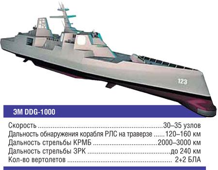 Эсминцы «Зумвольт» станут самыми дорогими для ВМС США