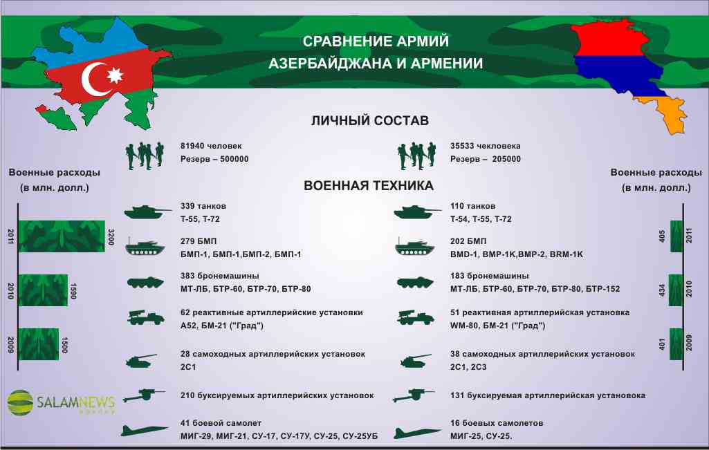 Англичане сравнили армии Азербайджана и Армении