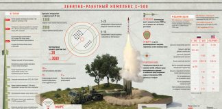 Зенитно-ракетный комплекс С-500. Инфографика