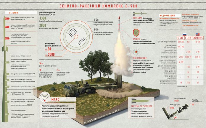 Зенитно-ракетный комплекс С-500. Инфографика